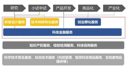 科技服務(wù)業(yè)的發(fā)展態(tài)勢(shì)及集聚模式 技術(shù)服務(wù)的卓越提升與開(kāi)發(fā)實(shí)踐的逐步演進(jìn)